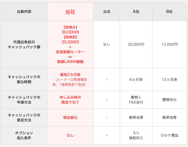 エヌズカンパニーが優良代理店である理由