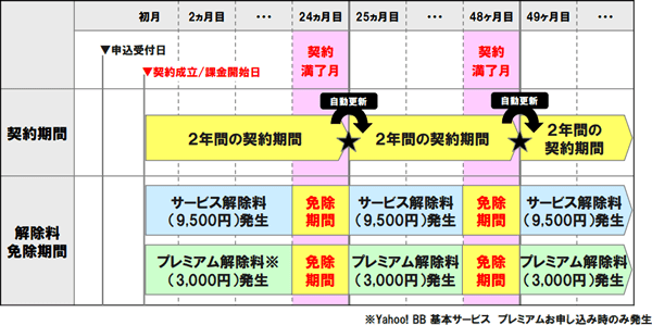 ソフトバンク光契約満了月